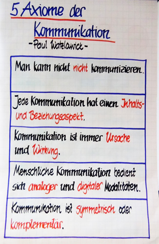 Axiome der Kommunikation