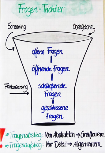 Fragen-Trichter